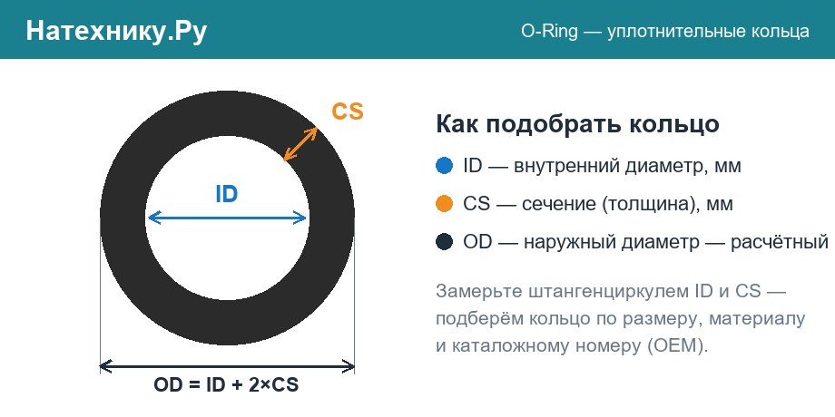 Схема размеров уплотнительного кольца O-Ring: внутренний диаметр ID, сечение CS, наружный диаметр OD